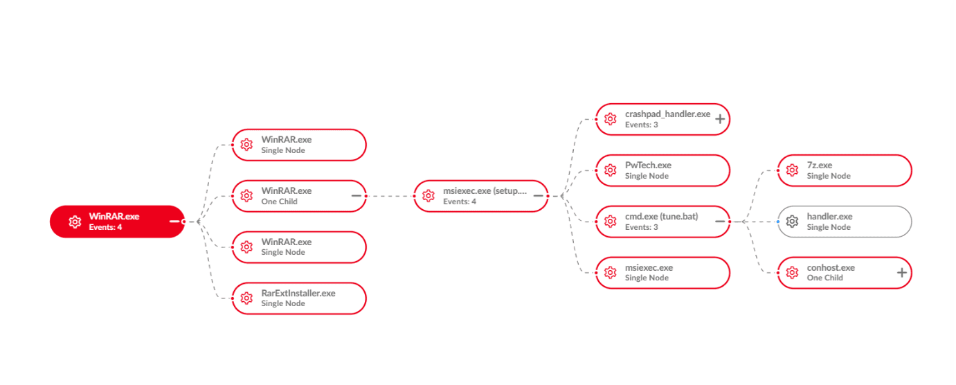 Rysunek 1 - Drzewo procesów związane ze zgłoszeniem w systemie