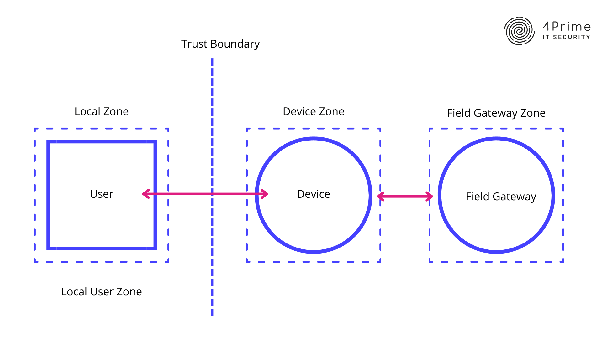 Koncepcja Trust Boundary